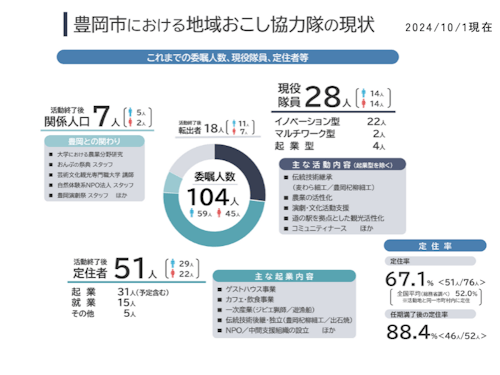 豊岡市の協力隊の状況