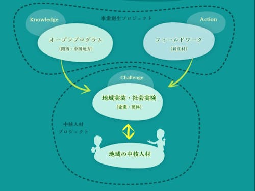 まち・ひと・しごと創生総合戦略、主要事業