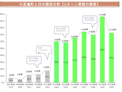 小豆島町へのIJターン推移