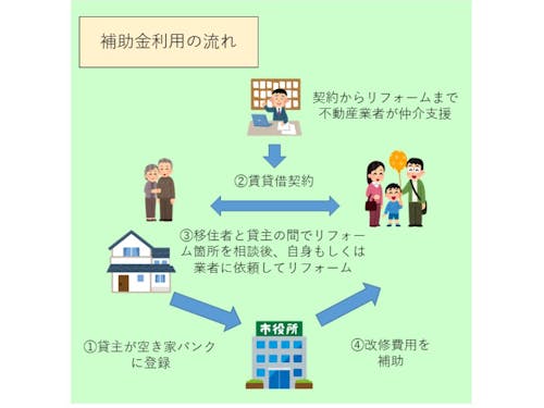 補助金利用の仕組みはこちらです