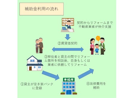 補助金利用の仕組みはこちらです