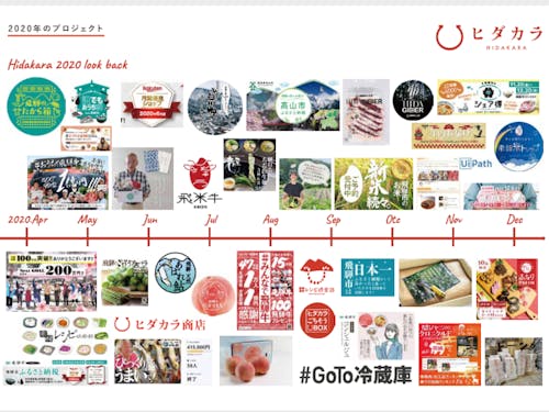 2020年に実施したプロジェクト一覧